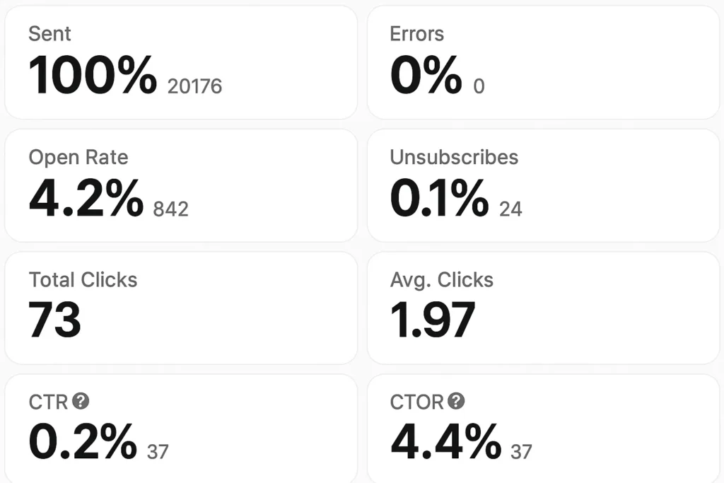 Low Conversion Email Results: 4.2% Open, 0.2% CTR, 4.4% CTOR