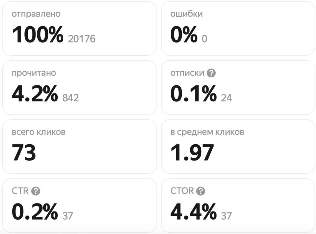 Результаты email-рассылки с низкой конверсией: 4.2% прочитано, 0.2% CTR, 4.4% CTOR